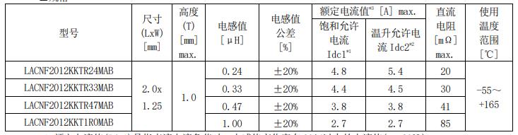 <b class='flag-5'>太阳</b><b class='flag-5'>诱</b>电:应对165℃的叠层金属类功率电感<b class='flag-5'>器</b>实现商品化