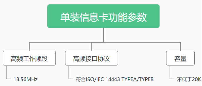 精准追踪<b class='flag-5'>数字化装备</b><b class='flag-5'>场</b>信息：RFID单装信息卡实测