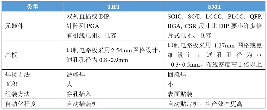 详解<b class='flag-5'>表面</b><b class='flag-5'>贴</b><b class='flag-5'>装</b>技术和通孔插<b class='flag-5'>装</b>技术