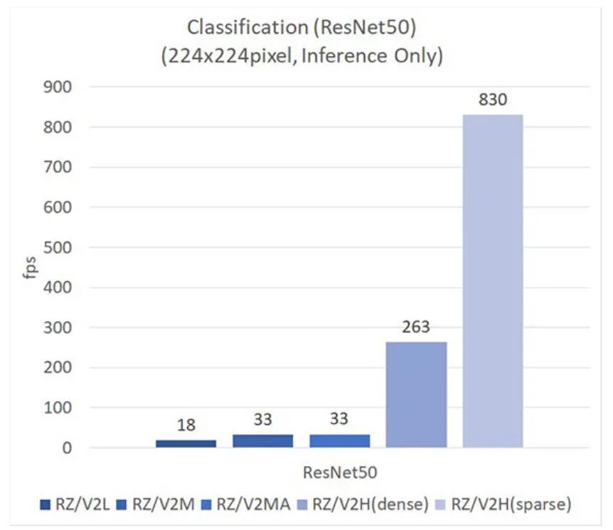 瑞萨电子RZ/V2H MPU提升机器人与自主应用中的AI性能和实时控制