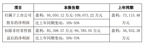 <b class='flag-5'>三</b>环集团<b class='flag-5'>上半年</b>净赚近10亿，发力SOFC新赛道