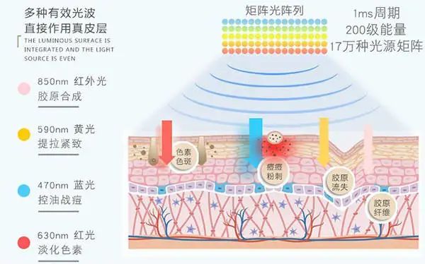 <b class='flag-5'>光疗</b>美容仪如何选择<b class='flag-5'>LED</b>光源波长？