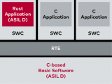 Vector和HighTec推出基于<b class='flag-5'>Rust</b>和AUTOSAR Classic实现安全应用的解决方案