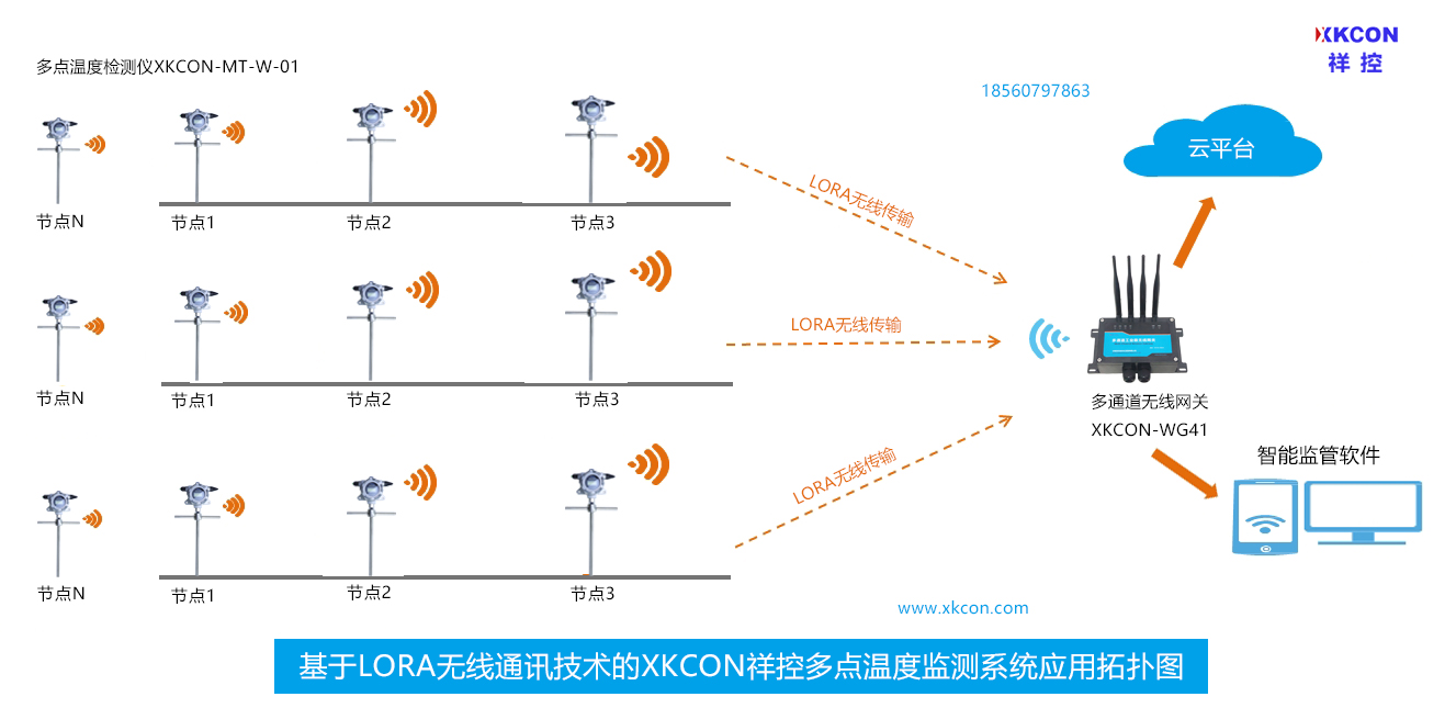 基于LORA<b class='flag-5'>无线</b>通讯技术的XKCON祥控多点<b class='flag-5'>温度</b>监测<b class='flag-5'>系统</b>支持用户根据实际监测需求，进行灵活布置