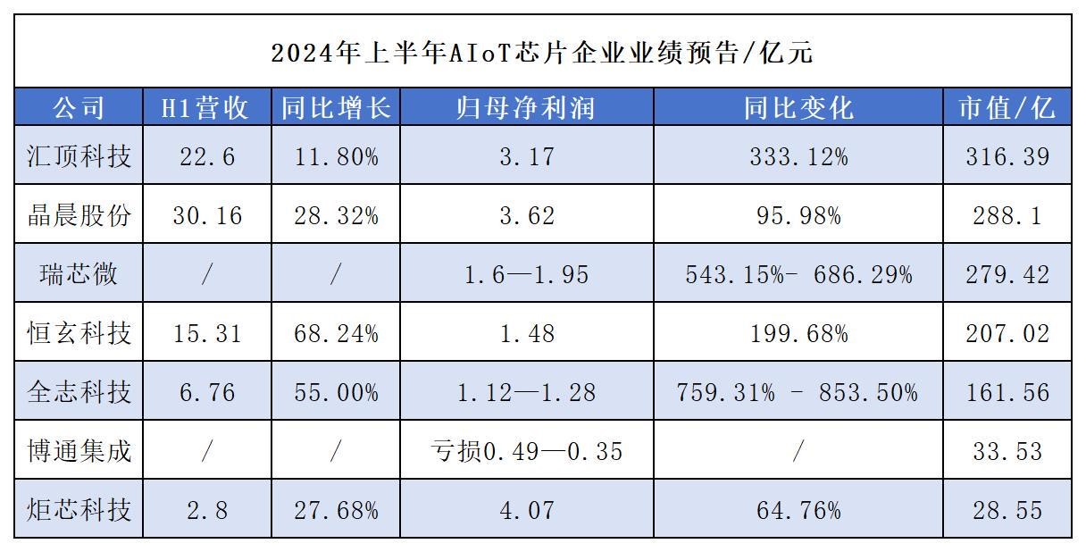 7大AIoT芯片<b class='flag-5'>厂商</b><b class='flag-5'>H1</b>：黑马回归<b class='flag-5'>业绩</b>暴涨8倍，Wi-Fi 6、AI芯片等新品加速突破