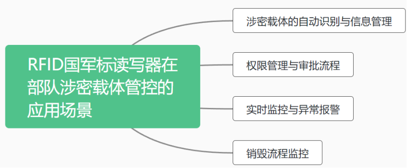 超实用<b class='flag-5'>RFID</b>国军标，守护部队<b class='flag-5'>涉密</b><b class='flag-5'>载体</b>安全