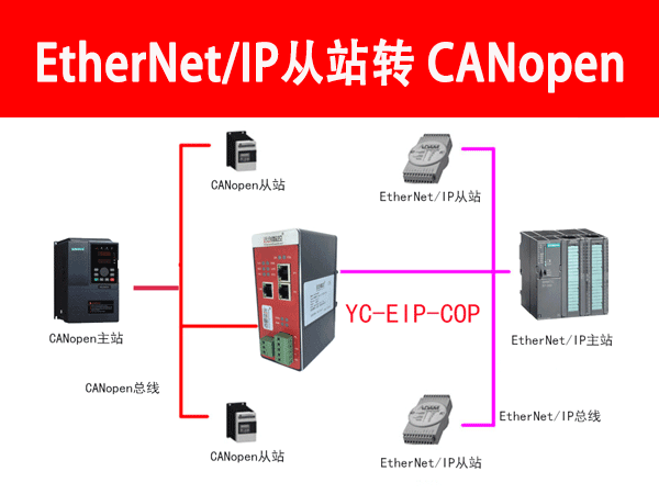 <b class='flag-5'>EtherNet</b>/<b class='flag-5'>IP</b>转CANopen协议网关<b class='flag-5'>模块</b>的配置及应用详解