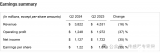 同比下滑 16%！德州仪器 2024 年<b class='flag-5'>第二季度</b>实现 38.22 亿<b class='flag-5'>美元</b><b class='flag-5'>营</b><b class='flag-5'>收</b>