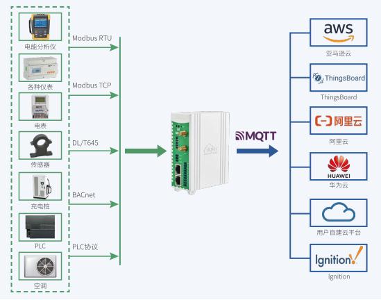 IEC104转<b class='flag-5'>MQTT</b><b class='flag-5'>网关</b>支持Zabbix、<b class='flag-5'>阿里</b><b class='flag-5'>云</b>、华为<b class='flag-5'>云</b>、亚马逊AWS、ThingsBoard、Ignition