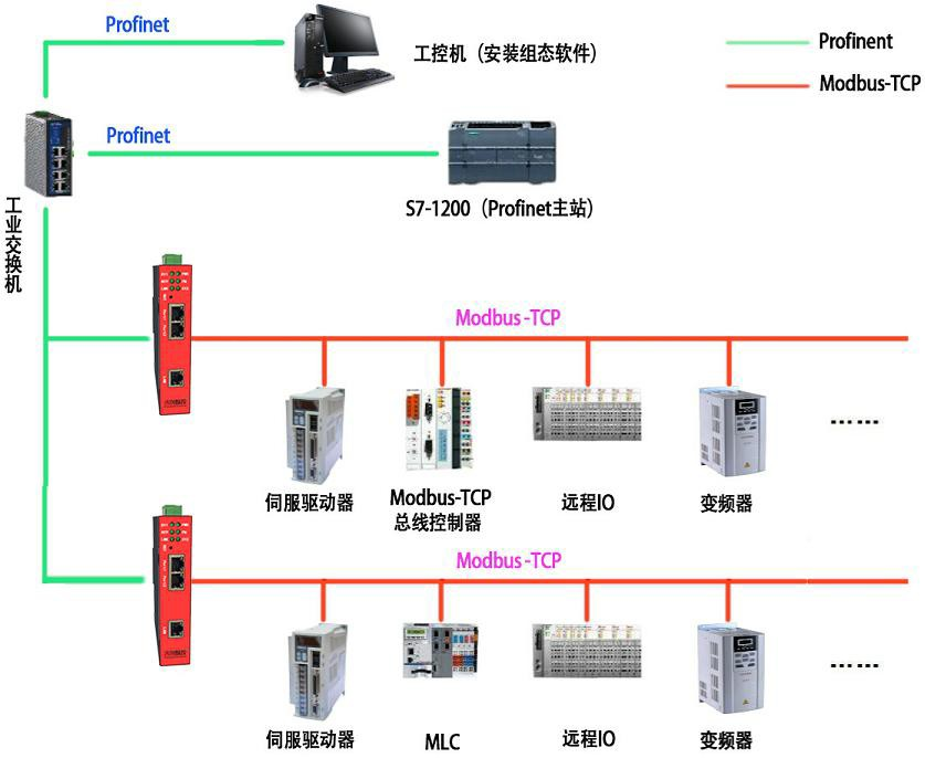 ModbusTCP转<b class='flag-5'>Profinet</b>协议转化<b class='flag-5'>网关</b>功能与配置详解