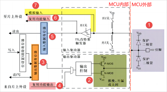 <b class='flag-5'>CKS32F107xx</b><b class='flag-5'>系列</b><b class='flag-5'>MCU</b>的<b class='flag-5'>GPIO</b>内部硬件结构和工作模式