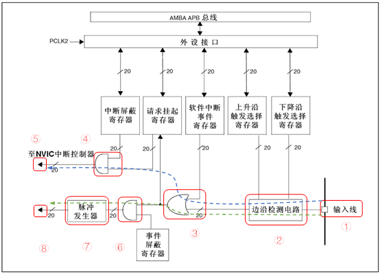 <b class='flag-5'>CKS32F107xx</b><b class='flag-5'>系列</b><b class='flag-5'>MCU</b>的中断和事件