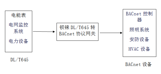 钡铼DL <b class='flag-5'>T</b>645转BACnet MS TP网关在能源管理系统中的实时监测作用