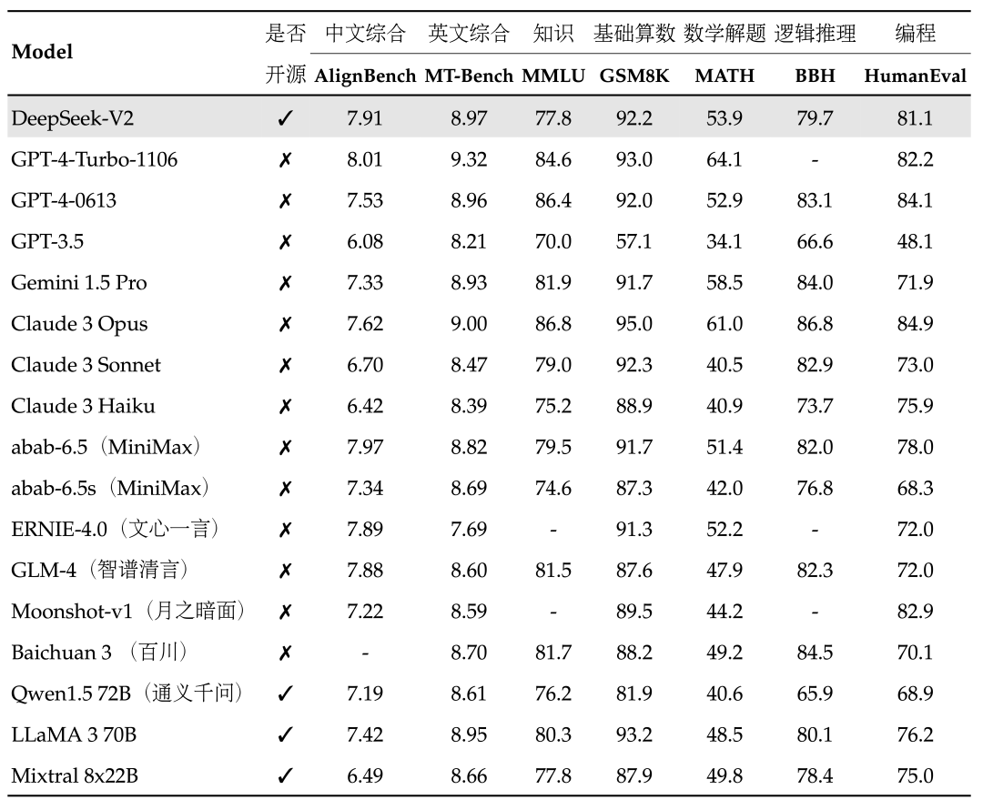 <b class='flag-5'>PerfXCloud</b>顺利接入MOE大<b class='flag-5'>模型</b>DeepSeek-V<b class='flag-5'>2</b>