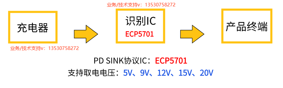 PD协议芯片<b class='flag-5'>ECP5701</b>兼容PD 2.0和PD 3.0 5V,9V,12V,15V,20V ，支持 PD 输入多种类型无线充<b class='flag-5'>方案</b>