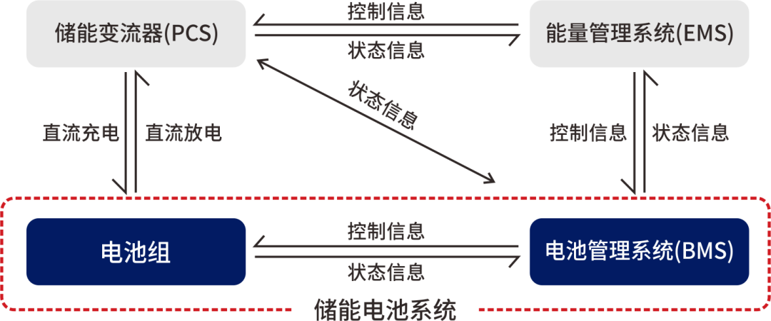 MOS管在<b class='flag-5'>储</b><b class='flag-5'>能变流器</b>上的应用