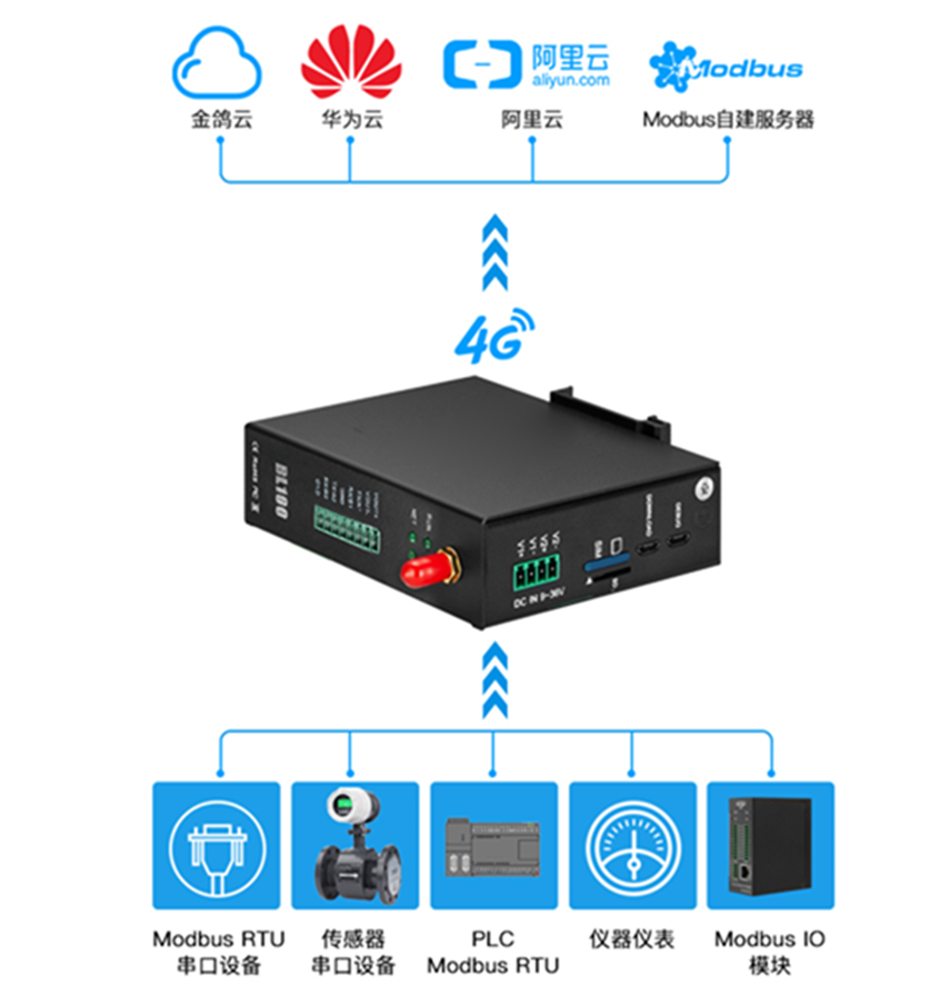 钡铼MODBUS转<b class='flag-5'>MQTT</b><b class='flag-5'>网关</b>BL100一键解决私有<b class='flag-5'>云</b>平台设备<b class='flag-5'>接入</b>量瓶颈