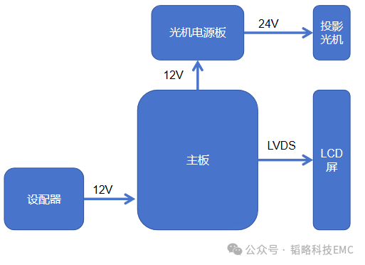 LCD<b class='flag-5'>投影仪</b>的简单架构和EMC问题整改案例