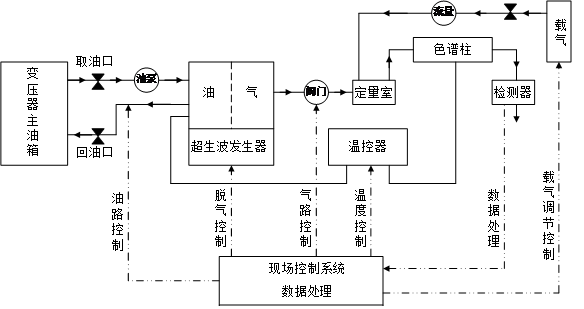 变压器油色谱<b class='flag-5'>在线</b><b class='flag-5'>监测</b>系统的软件<b class='flag-5'>操作</b>——每日了解电力知识