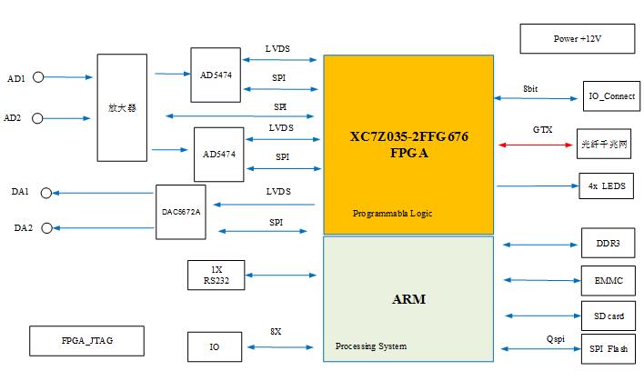 模拟计算板卡设计方案：429-基于<b class='flag-5'>XC7Z035</b>+ADS5474的2路400Msps AD 光电脉冲采集<b class='flag-5'>处理</b>卡