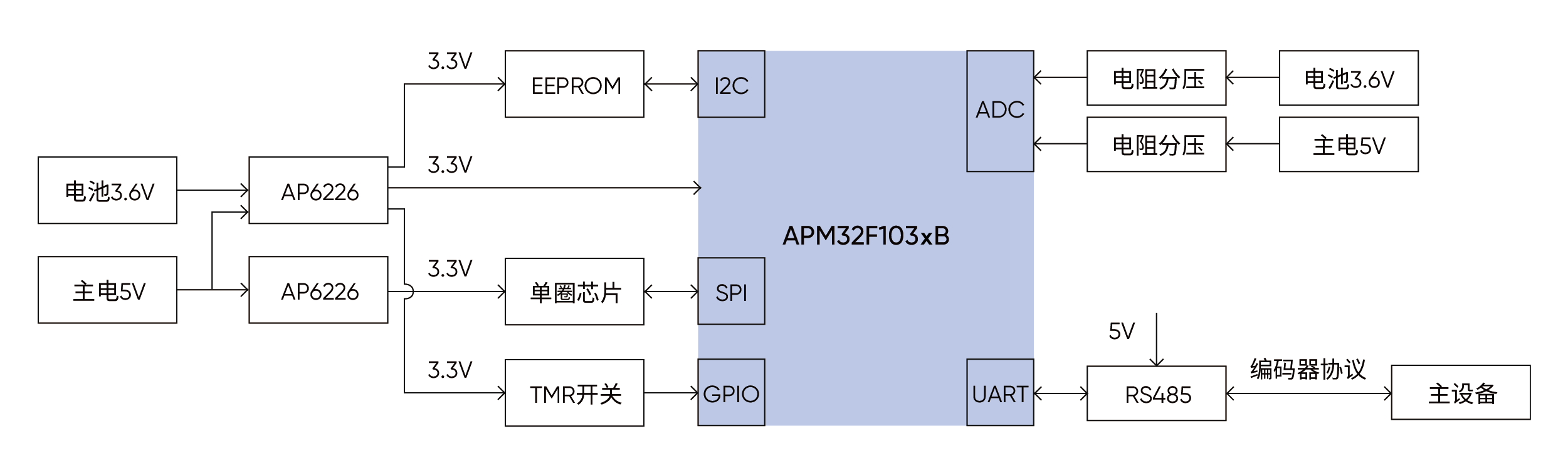 精准高效 | 基于APM32F103xB的磁电<b class='flag-5'>式</b><b class='flag-5'>绝对</b>值<b class='flag-5'>编码器</b>参考方案