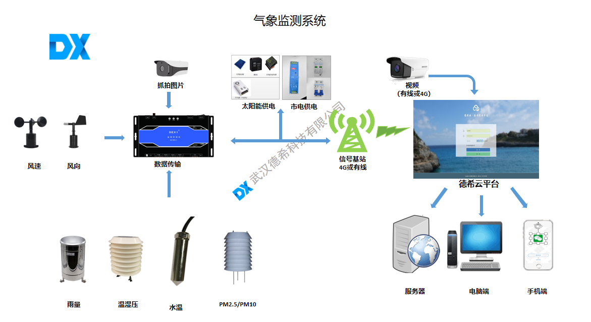 一体化<b class='flag-5'>自动气象</b><b class='flag-5'>监测</b><b class='flag-5'>系统</b>：实时追踪，让<b class='flag-5'>气象</b>动态无处遁形