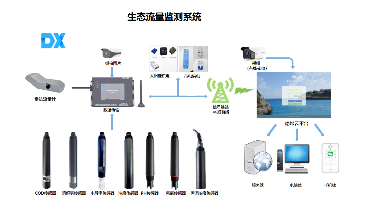 天然河流河道<b class='flag-5'>水质</b>流量<b class='flag-5'>在线</b><b class='flag-5'>监测</b><b class='flag-5'>系统</b>：全天候守护，实时<b class='flag-5'>监测</b>数据