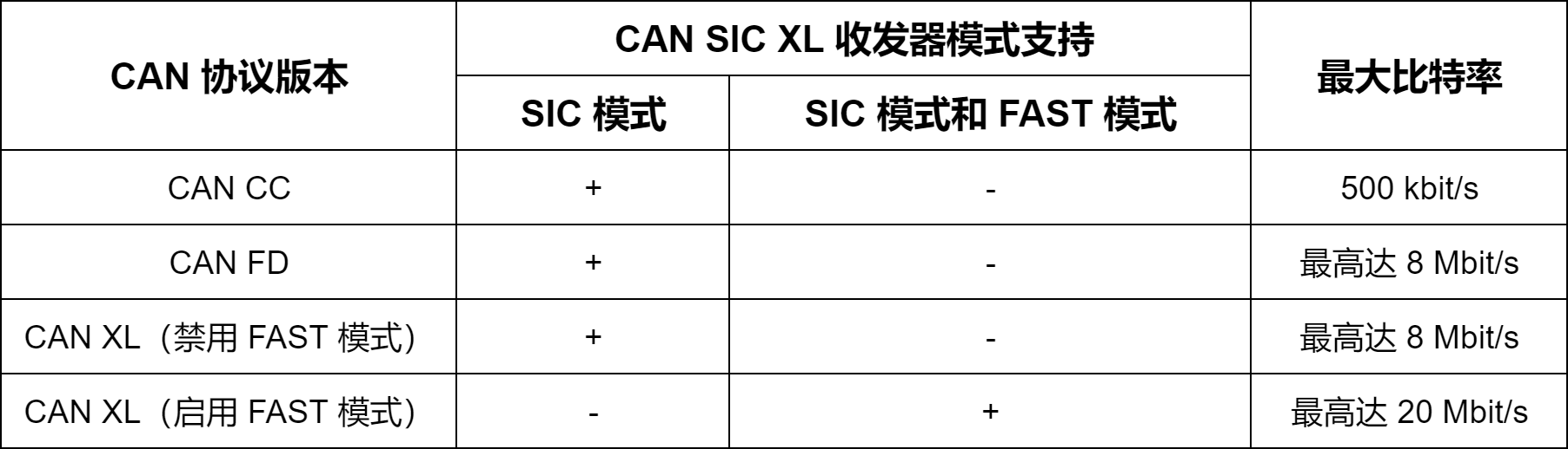 CAN XL<b class='flag-5'>物理层</b>揭秘（下）：<b class='flag-5'>物理层</b>组合与兼容性