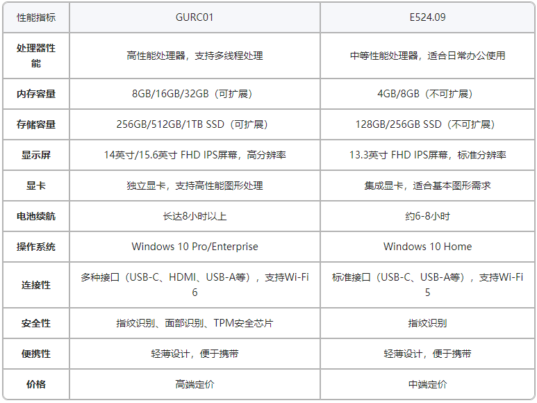 GURC01超声波传感和信号处理器  替代E524.09  与（性能对比）