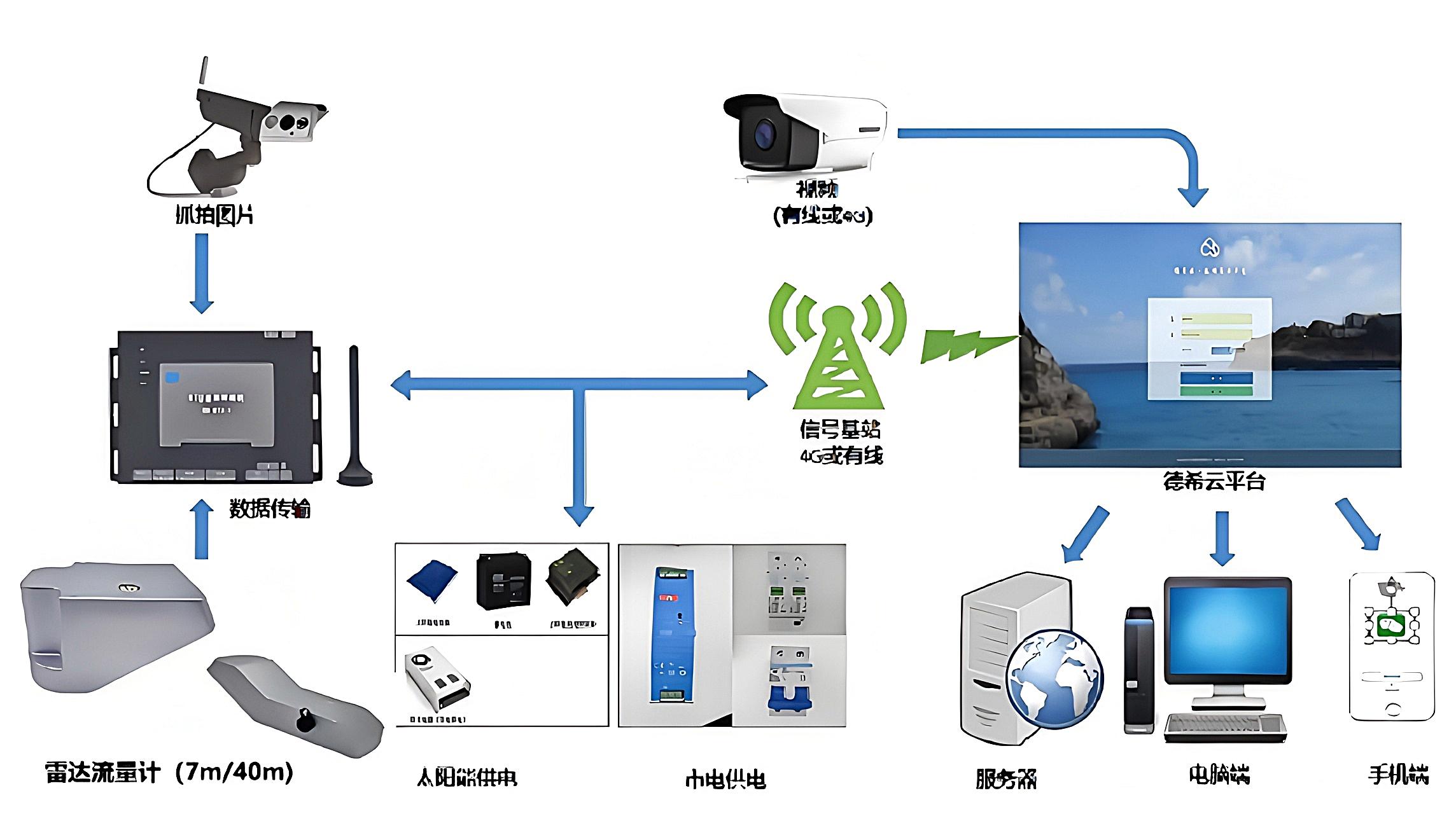 精准测量：如何利用多普勒超声波流量计监测河道<b class='flag-5'>水流</b>信息?