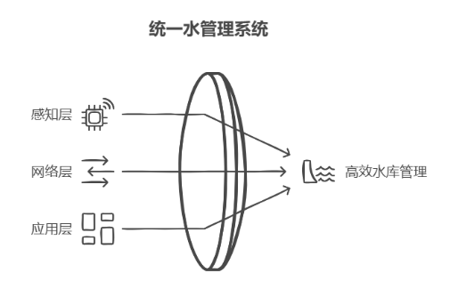 <b class='flag-5'>水库</b>水位远程<b class='flag-5'>监测</b><b class='flag-5'>系统</b>的完整<b class='flag-5'>方案</b>