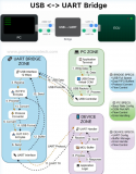 <b class='flag-5'>USB</b>/<b class='flag-5'>UART</b>桥接器的应用优势