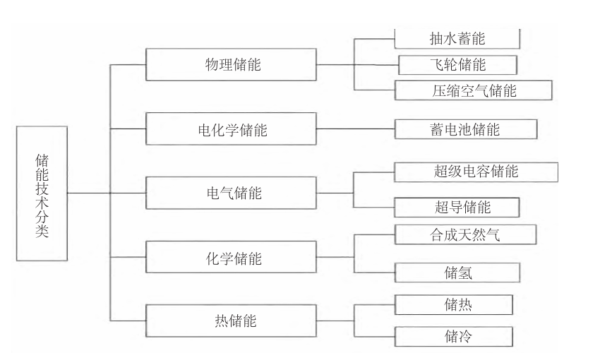 关于<b class='flag-5'>新能源</b><b class='flag-5'>发电</b>系统中储能系统的应用分析