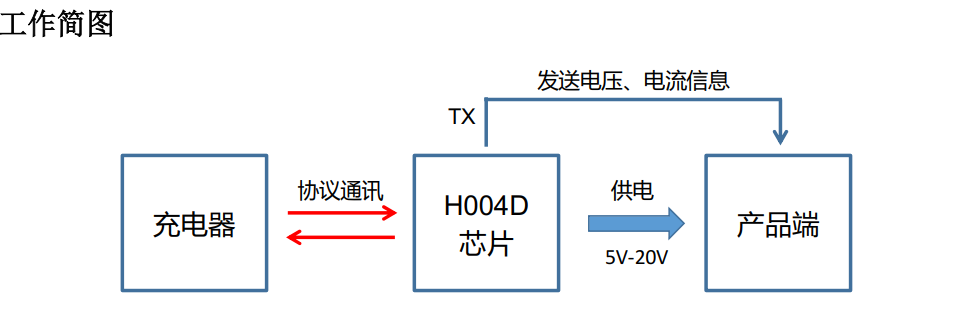 支持UART串口<b class='flag-5'>通信</b>协议的快充协议芯片，支持PD+QC+FCP+AFC协议