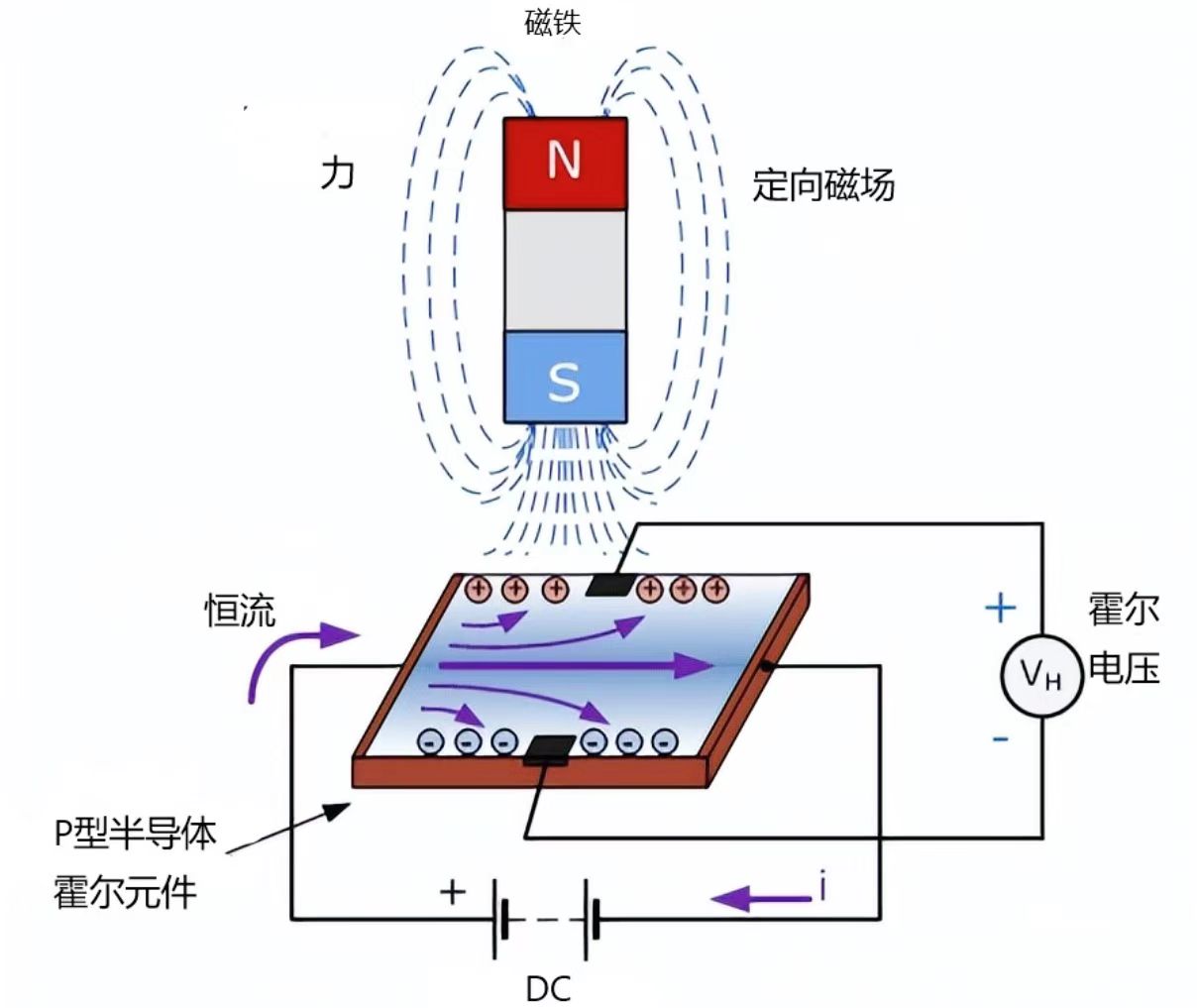 <b class='flag-5'>霍尔</b><b class='flag-5'>传感器</b><b class='flag-5'>工作原理</b>及在电机中的应用