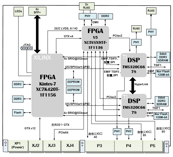 6U CPCI板卡设计方案：8-基于双<b class='flag-5'>TMS320C</b>6678 + <b class='flag-5'>XC7</b>K420T的6U CPCI Express<b class='flag-5'>高速</b><b class='flag-5'>数据处理</b>平台