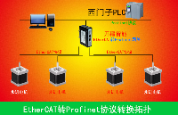 科技绽放-<b class='flag-5'>EtherCAT</b>转Profinet网关智能连接<b class='flag-5'>项目</b>