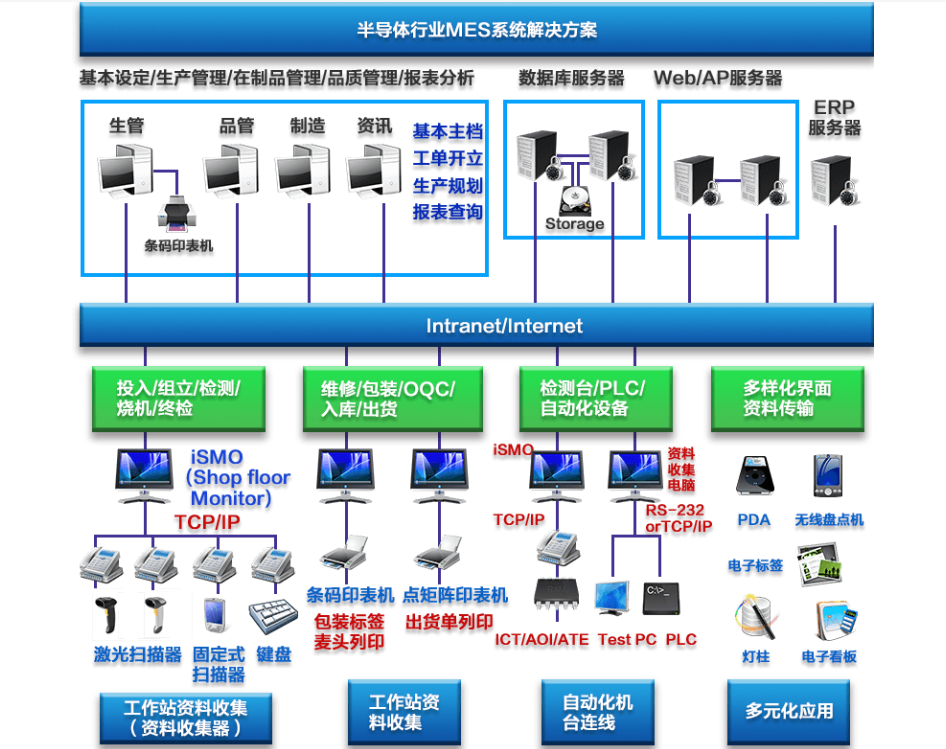 半导体<b class='flag-5'>制造</b>行业<b class='flag-5'>MES</b><b class='flag-5'>系统</b><b class='flag-5'>解决方案</b>