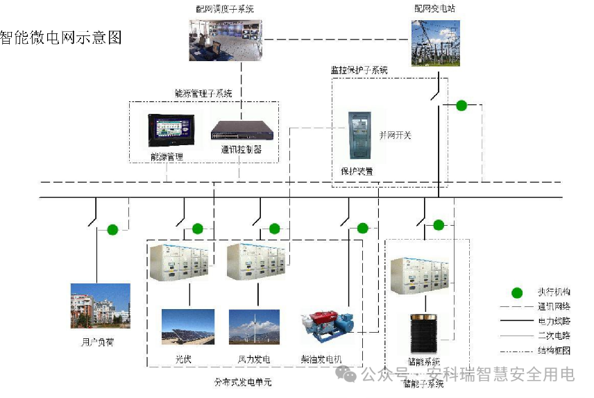 智慧<b class='flag-5'>微</b><b class='flag-5'>电网</b>能量管理：风电、光伏与充电桩的联动——安科瑞 丁佳雯