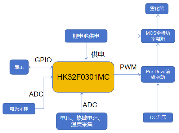 基于 HK32F0301MC 系列 MCU <b class='flag-5'>电子</b><b class='flag-5'>烟</b>方案