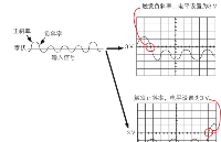 <b class='flag-5'>示波器</b>的<b class='flag-5'>触发</b>功能（下）