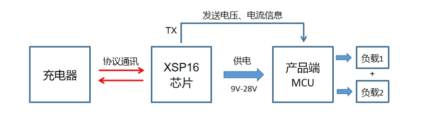 <b class='flag-5'>受电</b><b class='flag-5'>端</b><b class='flag-5'>PD</b><b class='flag-5'>快</b><b class='flag-5'>充</b><b class='flag-5'>协议</b><b class='flag-5'>芯片</b>，<b class='flag-5'>支持</b>全<b class='flag-5'>协议</b>，<b class='flag-5'>支持</b>UART串口通讯<b class='flag-5'>协议</b>