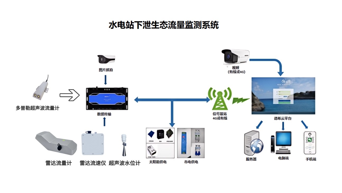 <b class='flag-5'>水电站</b>生态下泄流量<b class='flag-5'>监测</b><b class='flag-5'>系统</b>：实时捕捉流量的细微变化