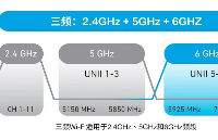 探索面向WI-FI <b class='flag-5'>6GHZ</b>领域的自动频率协调（AFC）技术