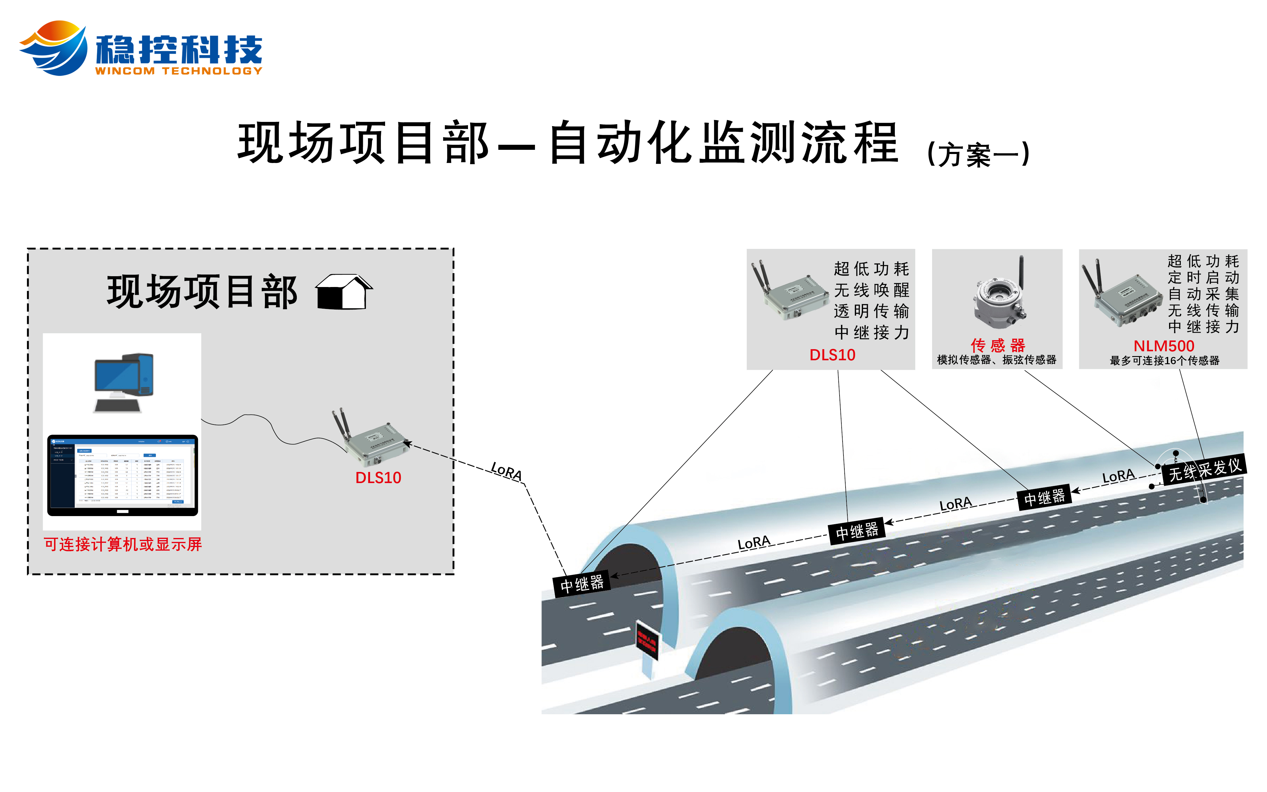 <b class='flag-5'>数据采集</b>与传输无障碍 简化<b class='flag-5'>设备</b>，解决隧道深部监测难题 摆脱信号<b class='flag-5'>盲区</b>的困扰