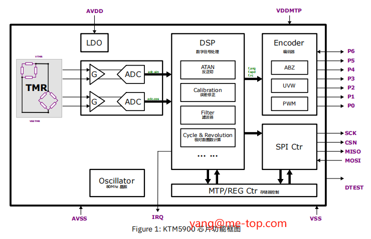 KTM5900 一款24<b class='flag-5'>bit</b> 绝对角度磁性编码器 集成<b class='flag-5'>高精度</b> TMR 传感器与一键非线性自校准 集成双 <b class='flag-5'>16bit</b> 2M <b class='flag-5'>SAR</b> <b class='flag-5'>ADC</b>