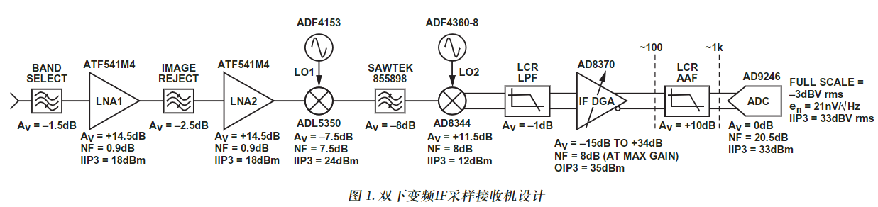 介绍一种 WiMax 双下变频 IF 采样<b class='flag-5'>接收机设计方案</b>