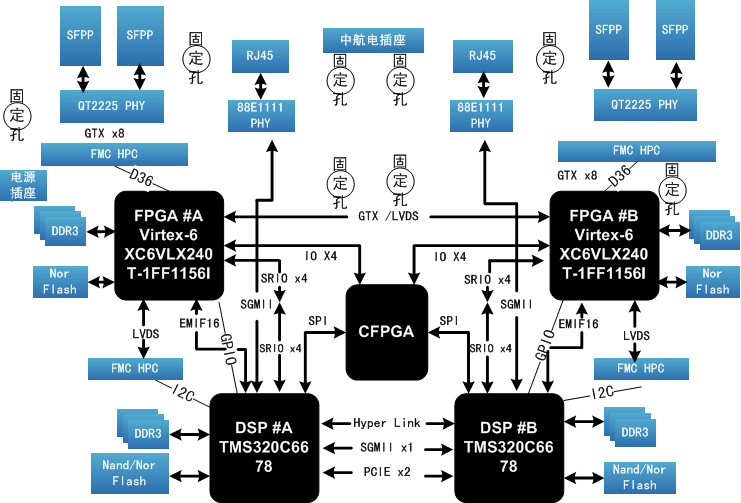 高速图像采集卡设计方案：204-基于Xilinx <b class='flag-5'>Virtex</b>-6 XC6VLX240T 和TI <b class='flag-5'>DSP</b> TMS320C6678的信号处理板