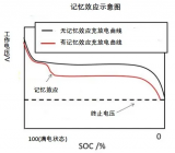 如何有效应对<b class='flag-5'>植保</b><b class='flag-5'>无人机</b>电池出现记忆效应