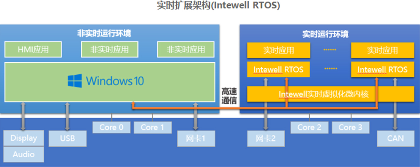 <b class='flag-5'>鸿</b><b class='flag-5'>道</b><b class='flag-5'>Intewell</b><b class='flag-5'>操作系统</b>的Windows实时拓展<b class='flag-5'>方案</b>